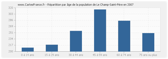 Répartition par âge de la population de Le Champ-Saint-Père en 2007